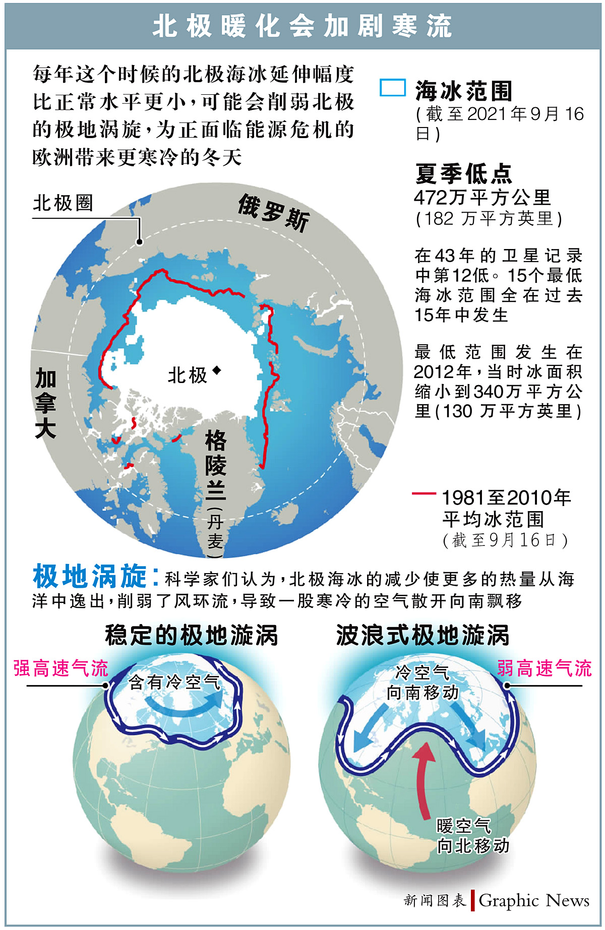 今年冬天冷不冷 要看北极热不热